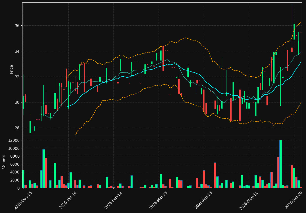 BDL chart