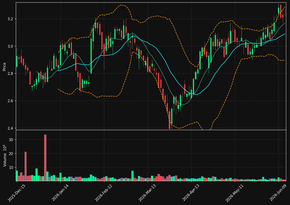 BDN chart