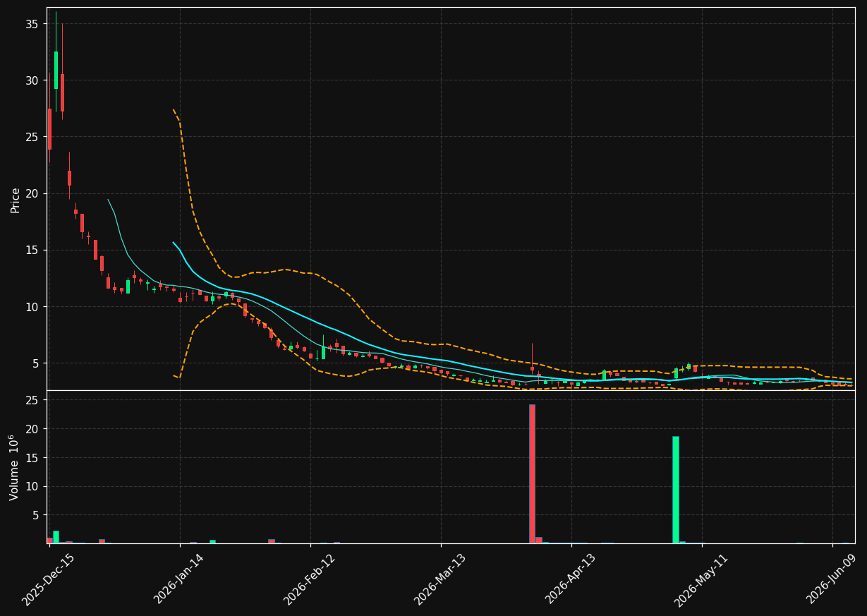 BDRX chart