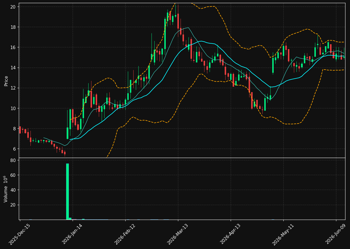 BDSX chart