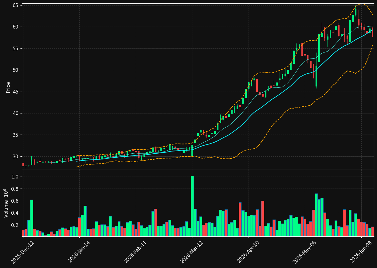 BDT.TO chart