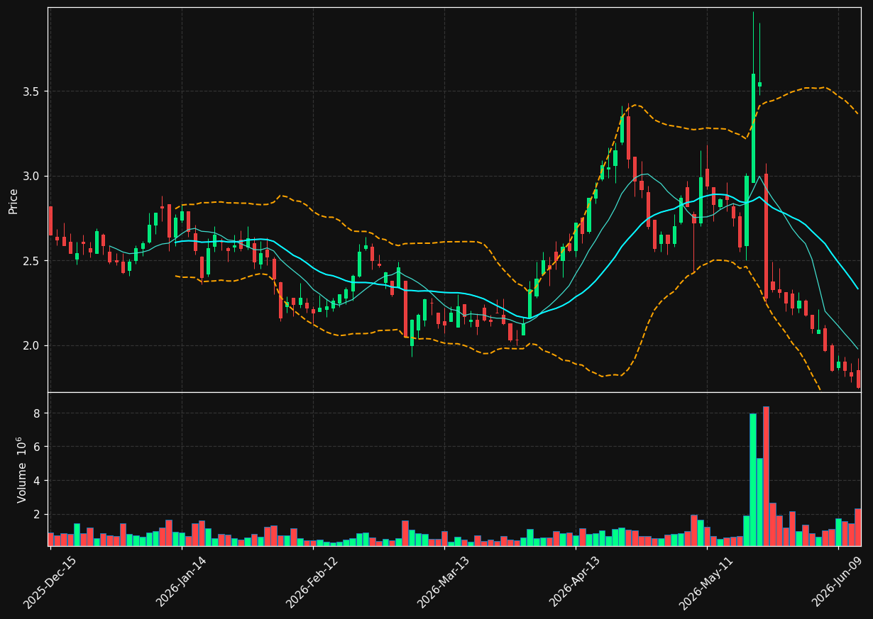 BDTX chart