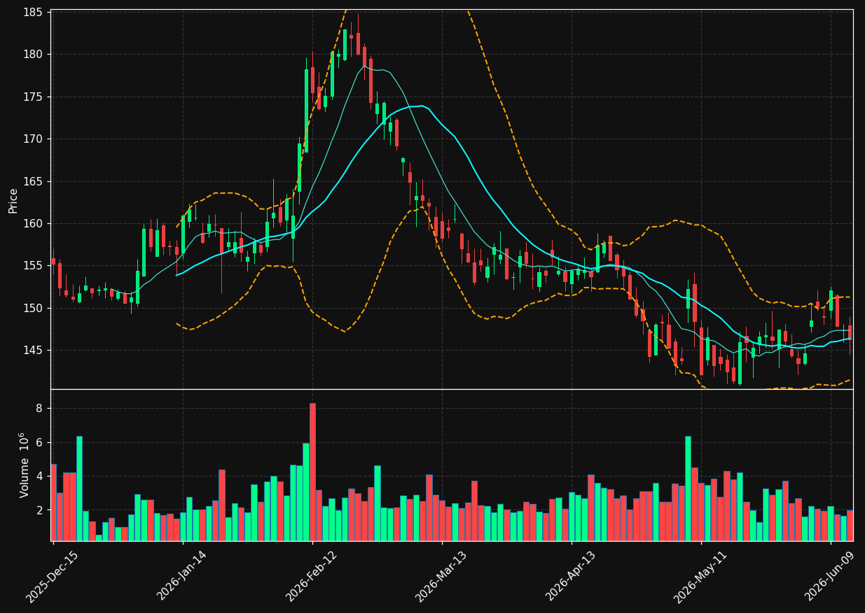 BDX chart
