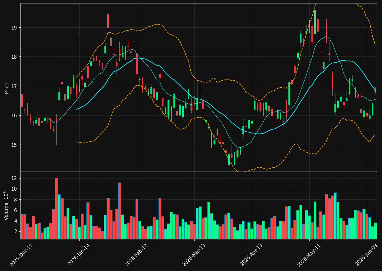 BEKE chart