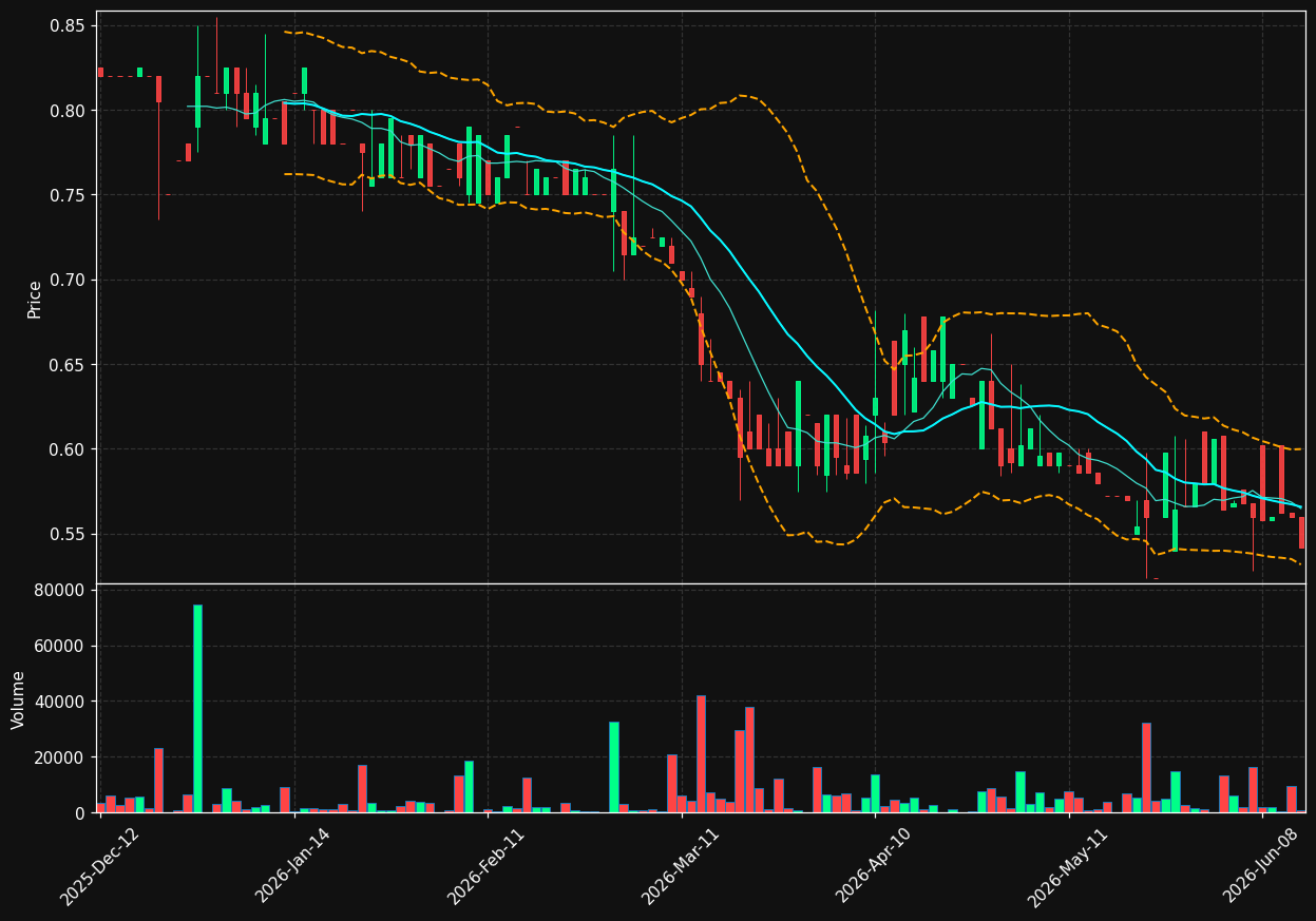 BELYS.BR chart