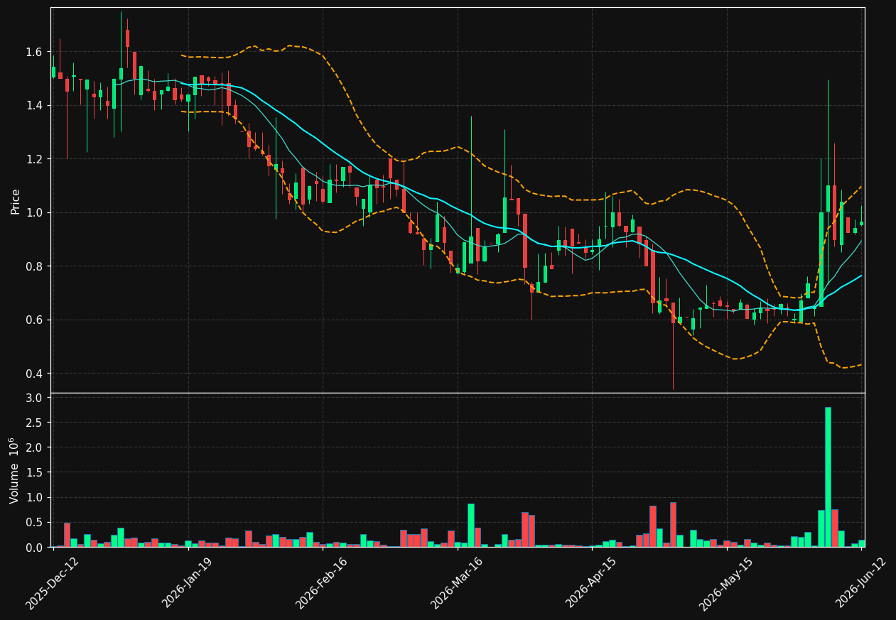 BEO-SDB.ST chart