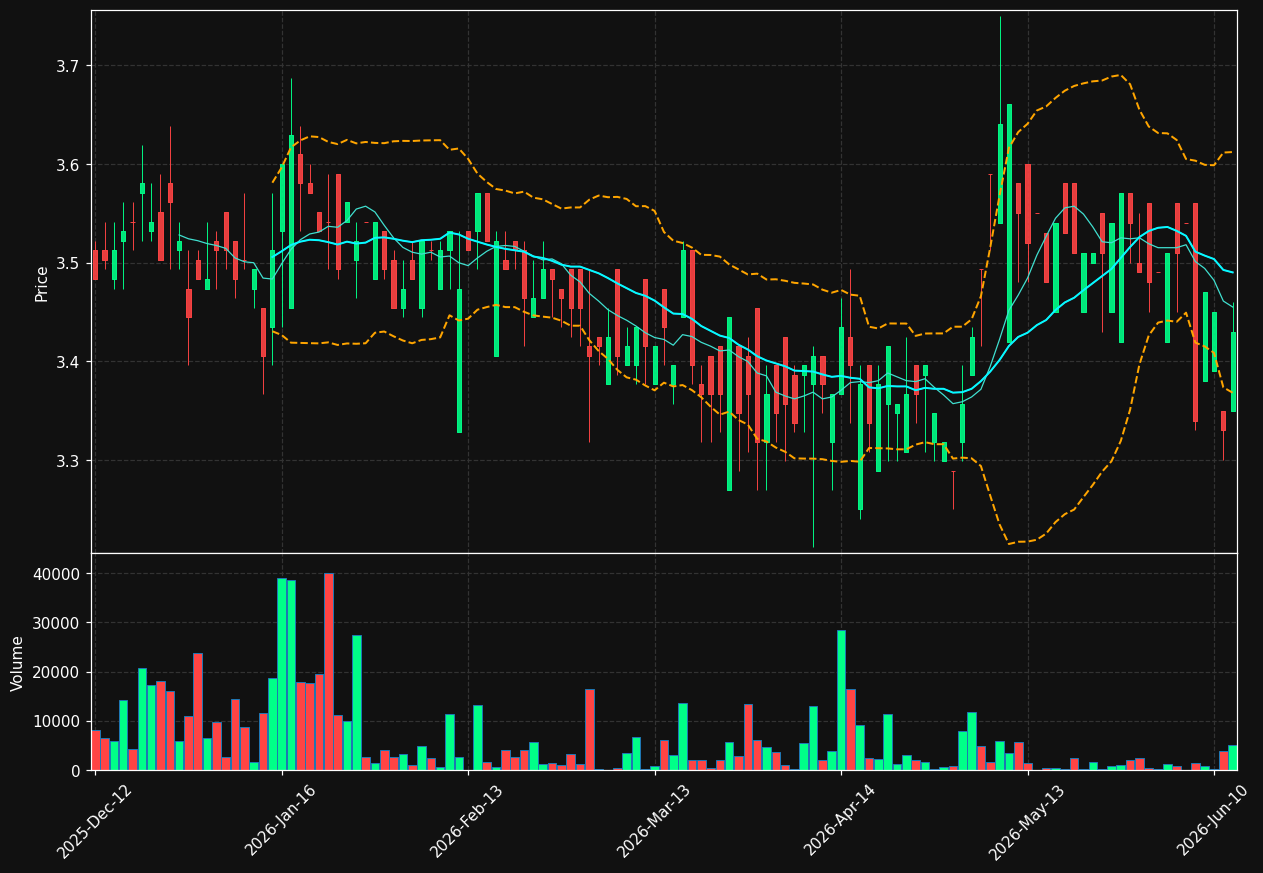 BEZ.DE chart