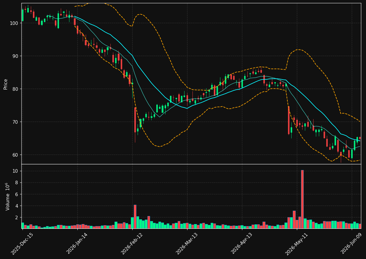 BFAM chart