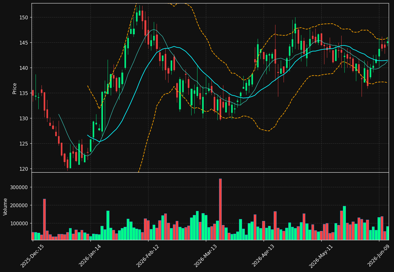 BFC chart