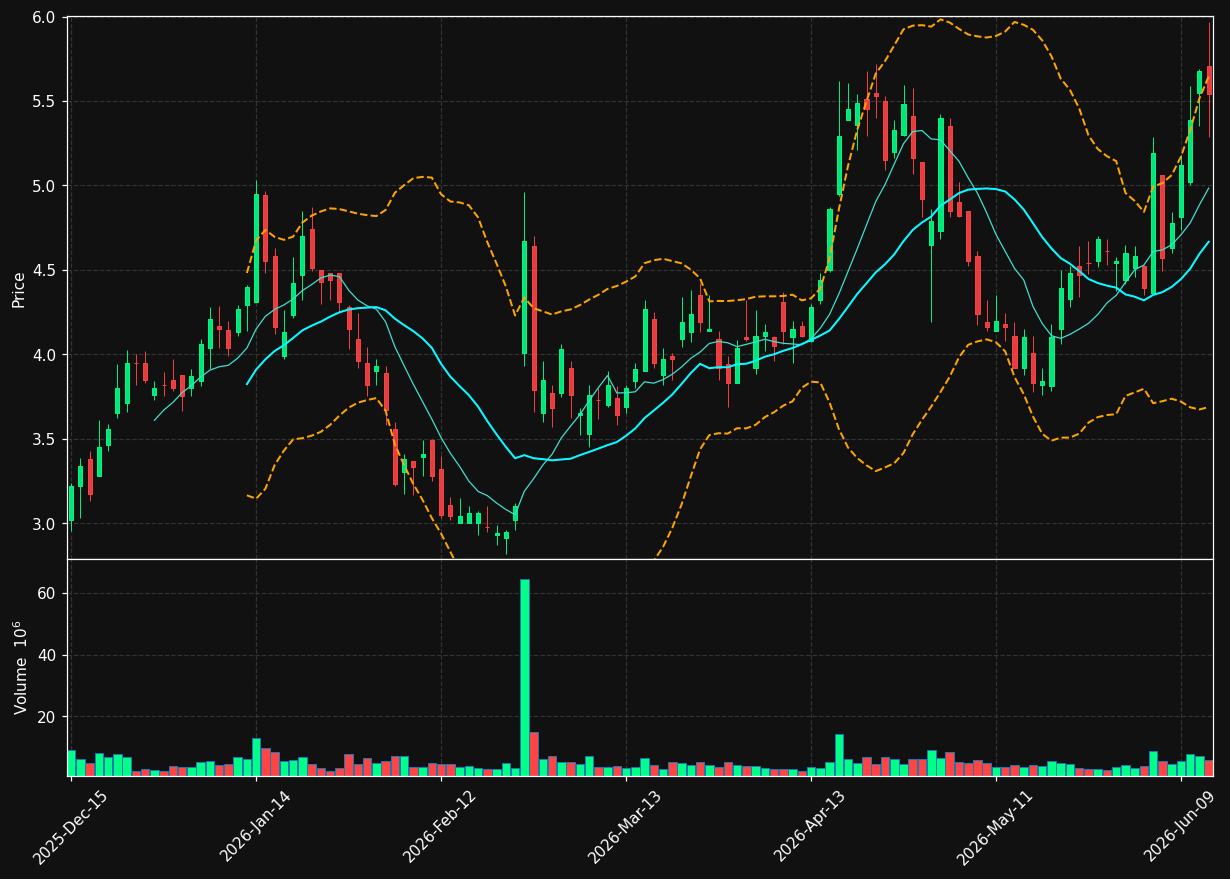 BFLY chart