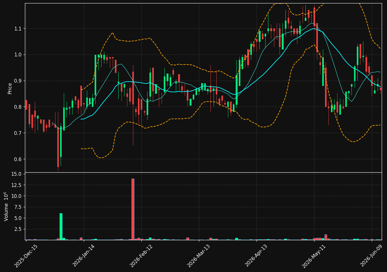 BFRI chart