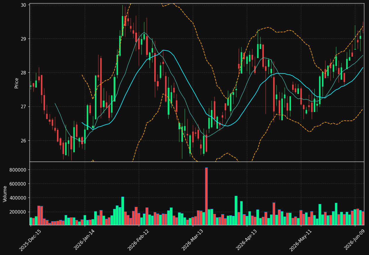 BFST chart