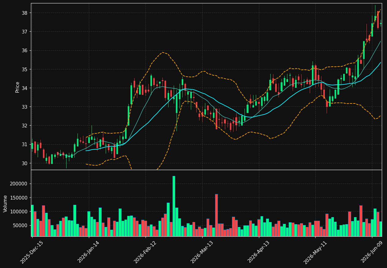 BFS chart