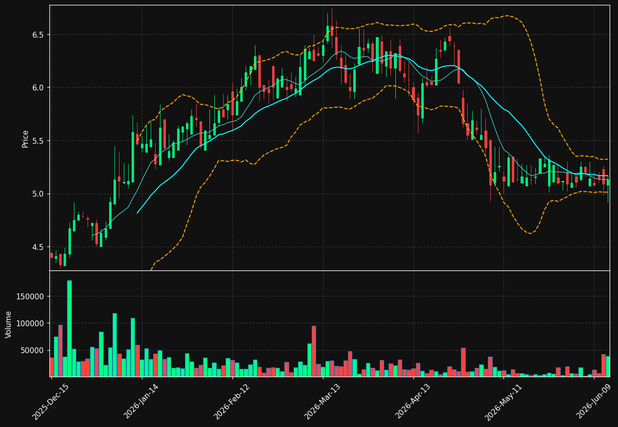 BGSF chart