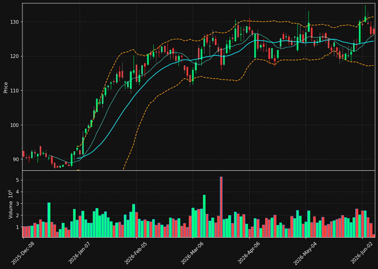 BG chart
