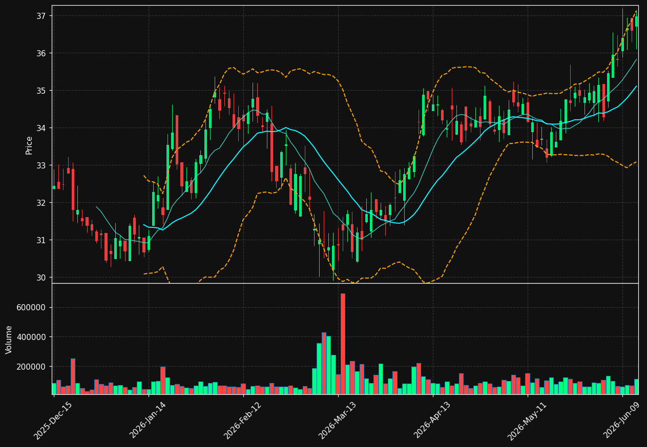 BHB chart