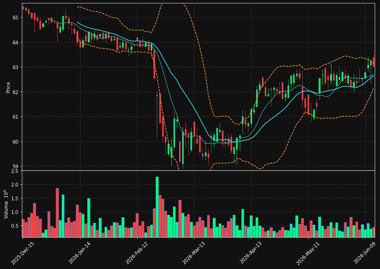 BHF chart
