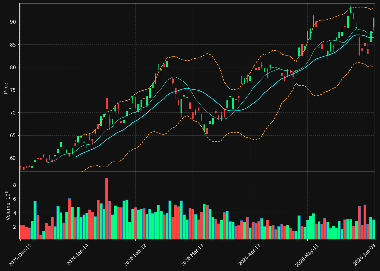 BHP chart