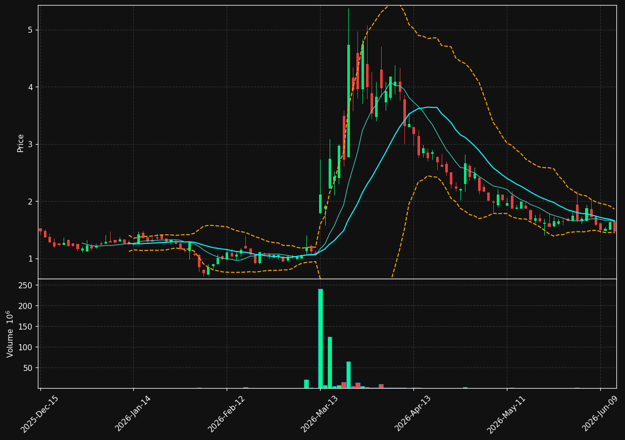 BIAF chart