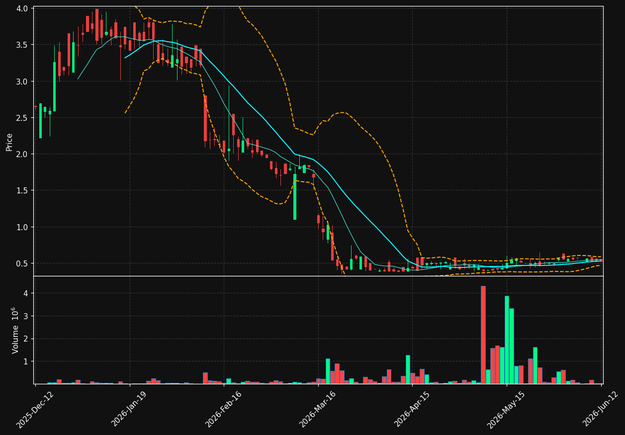 BIBB.ST chart
