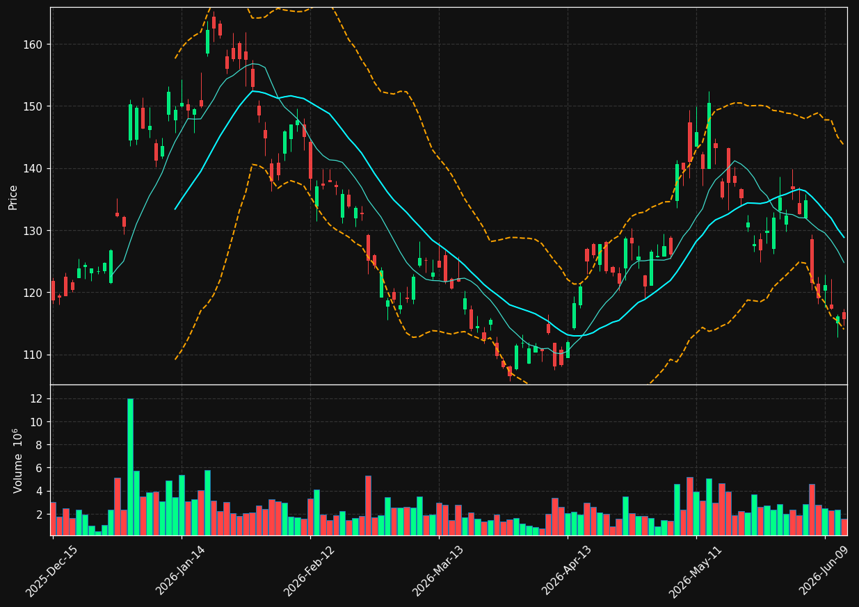 BIDU chart