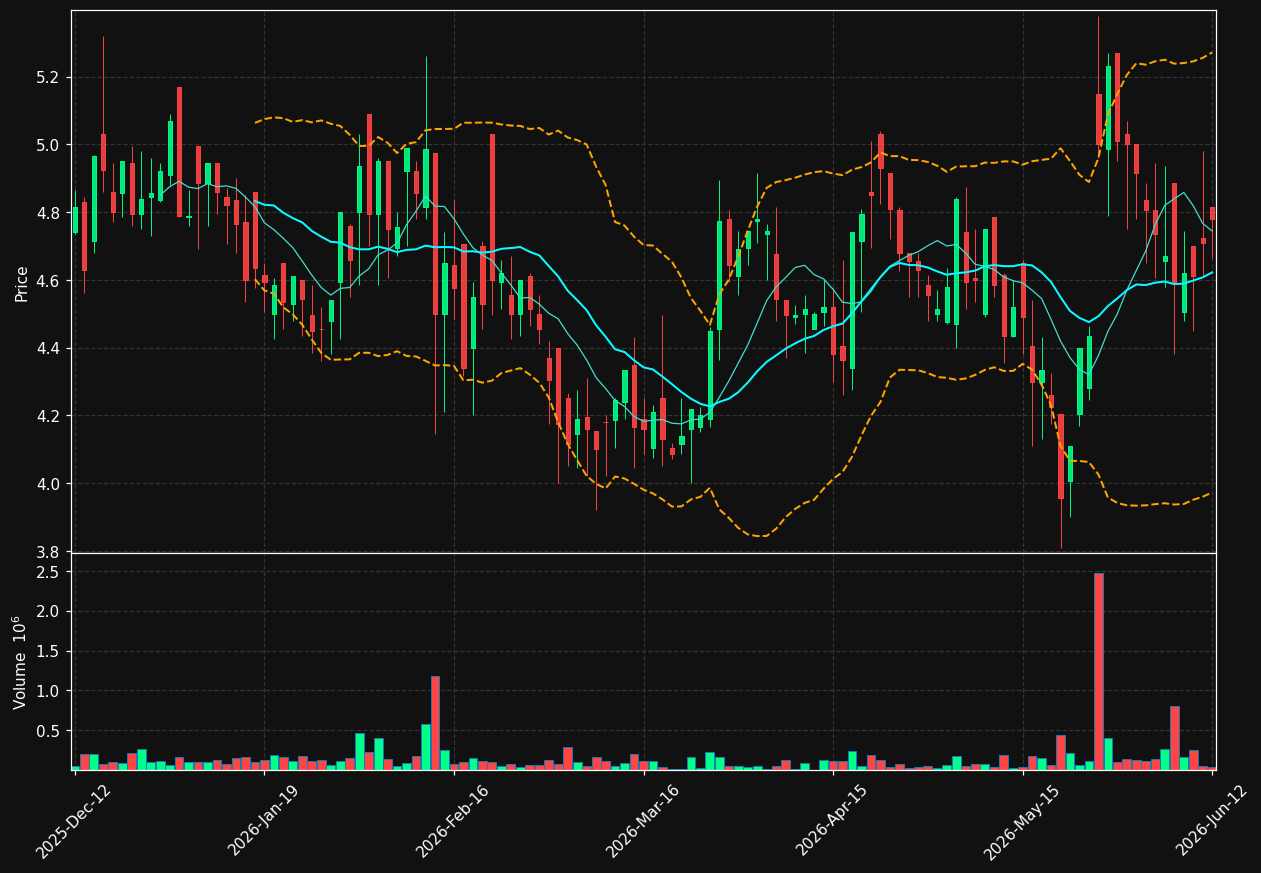 BIM.ST chart