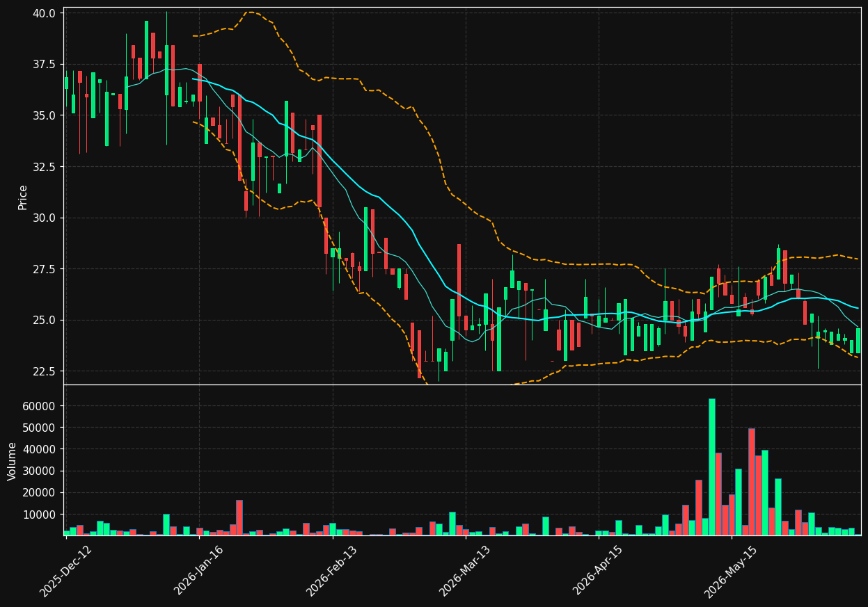 BINT.OL chart
