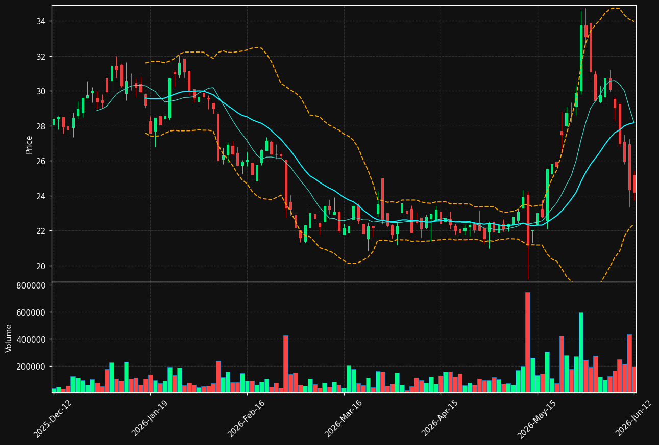 BINV.ST chart