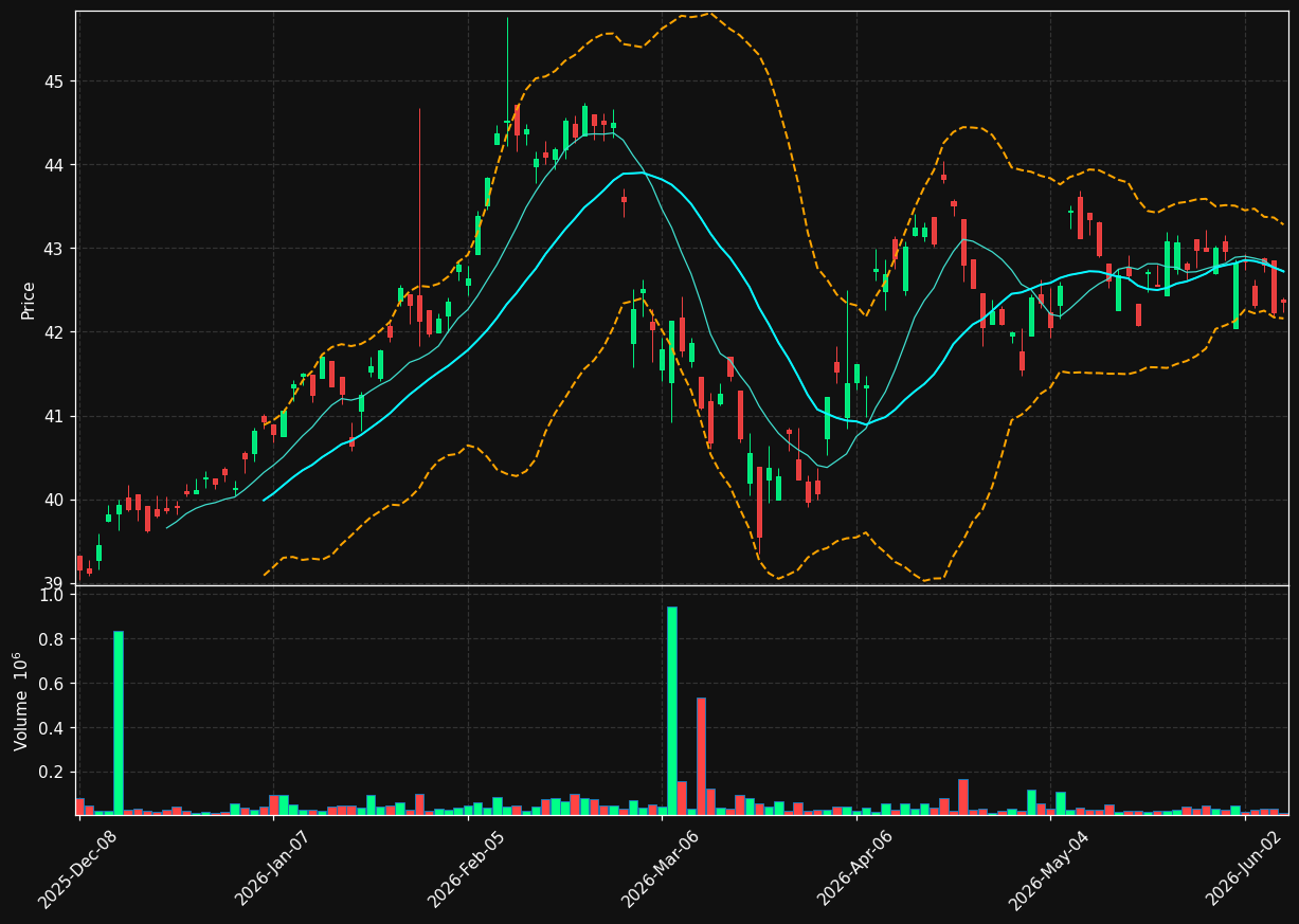 BINV chart