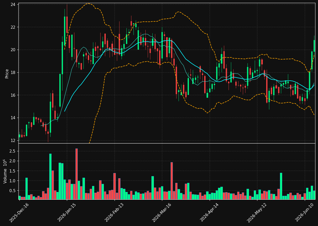 BIOA chart