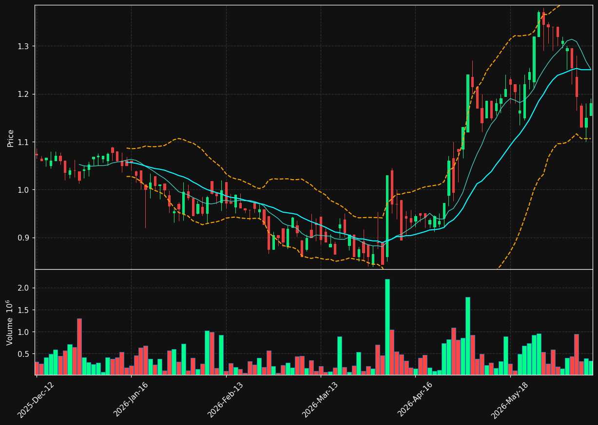 BIOPOR.CO chart