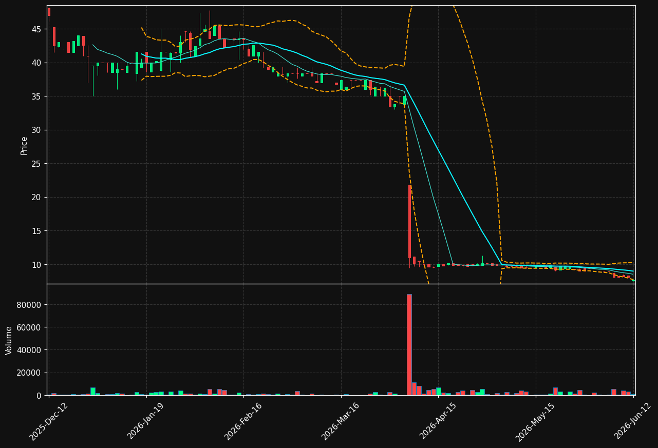 BIOSGN.ST chart