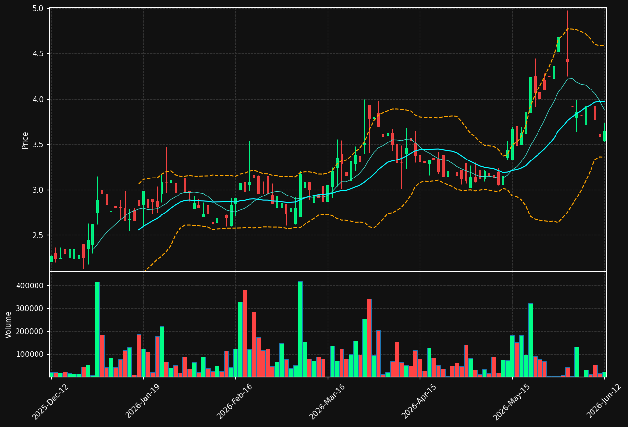 BIOWKS.ST chart