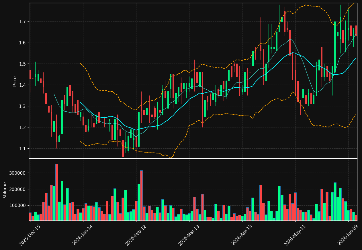 BIVI chart