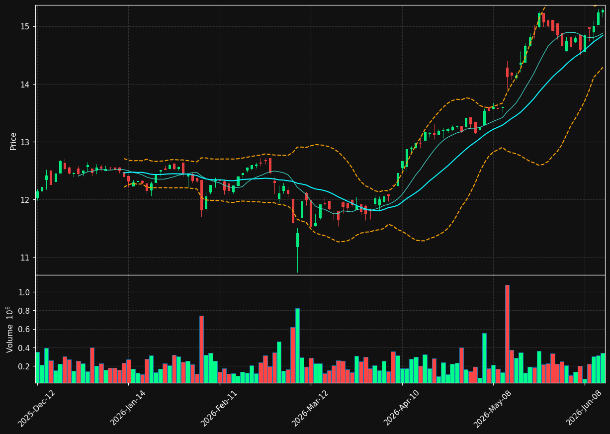 BK.TO chart