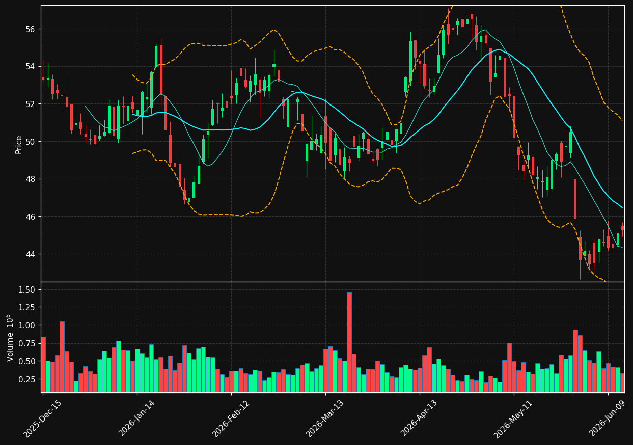 BKE chart