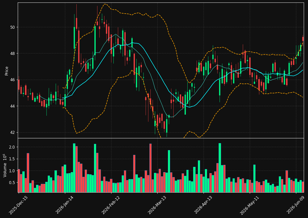 BKU chart