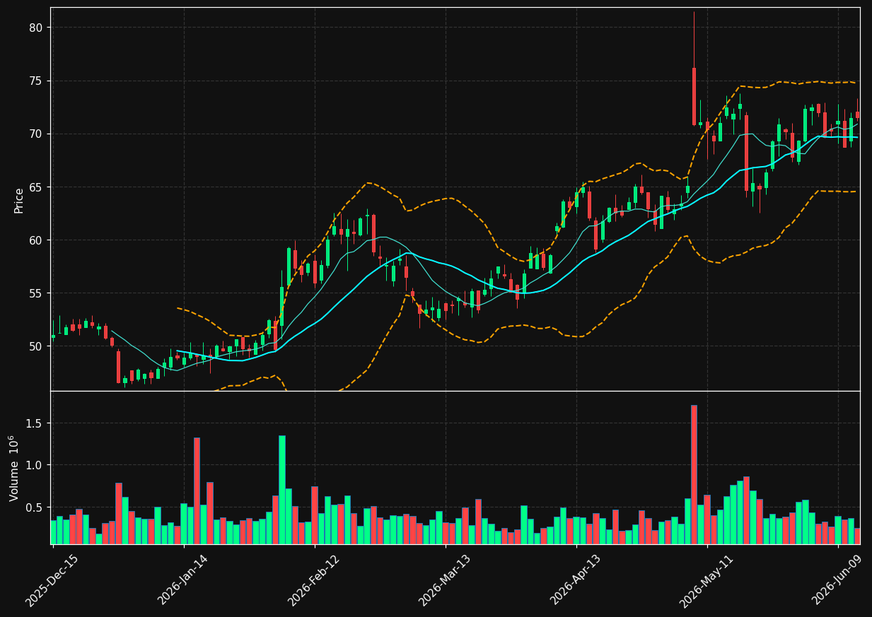 BLBD chart