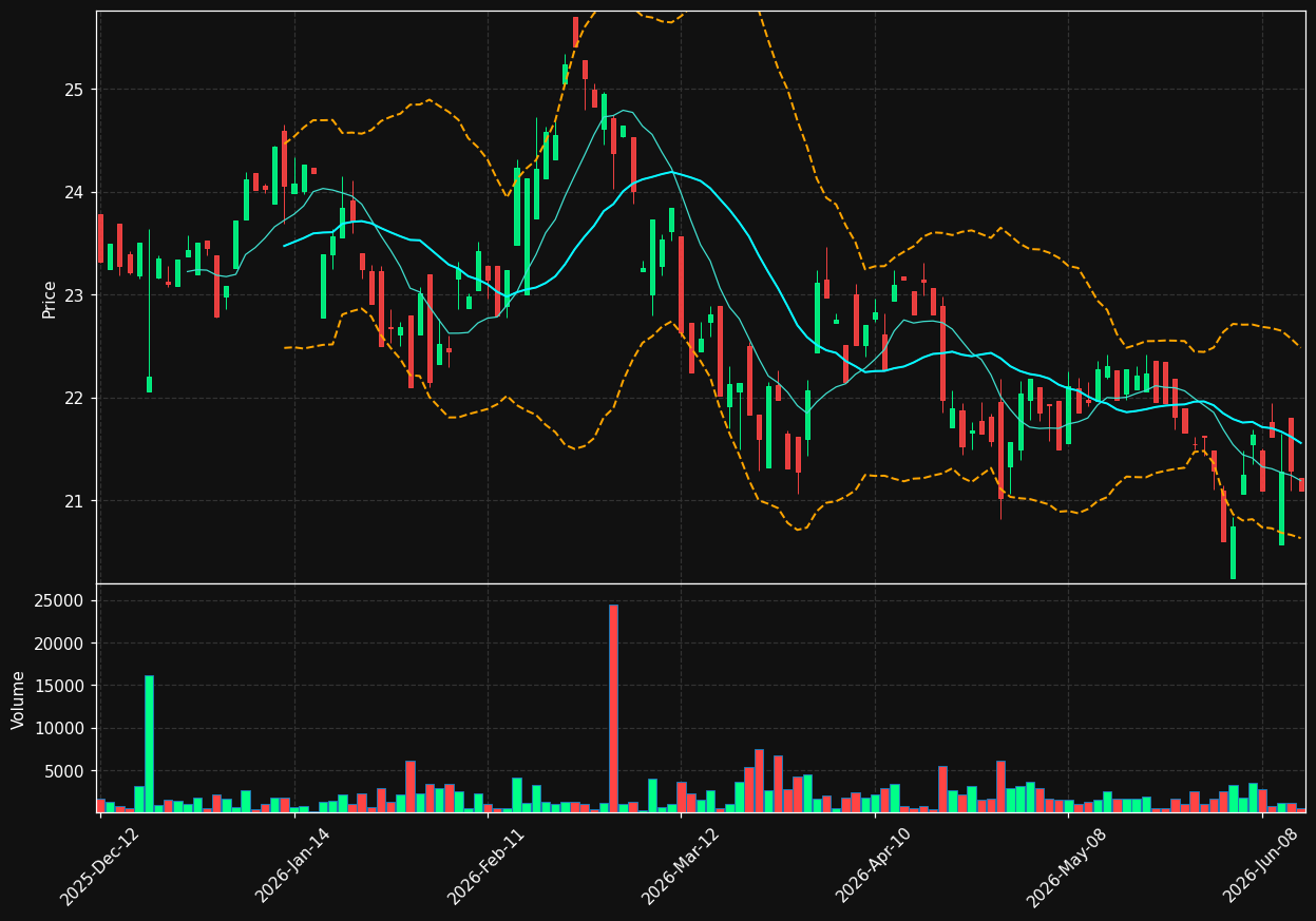 BLCO.TO chart