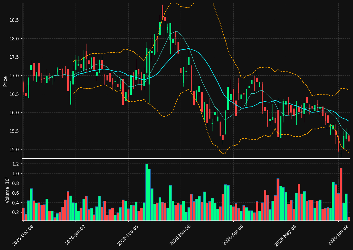 BLCO chart