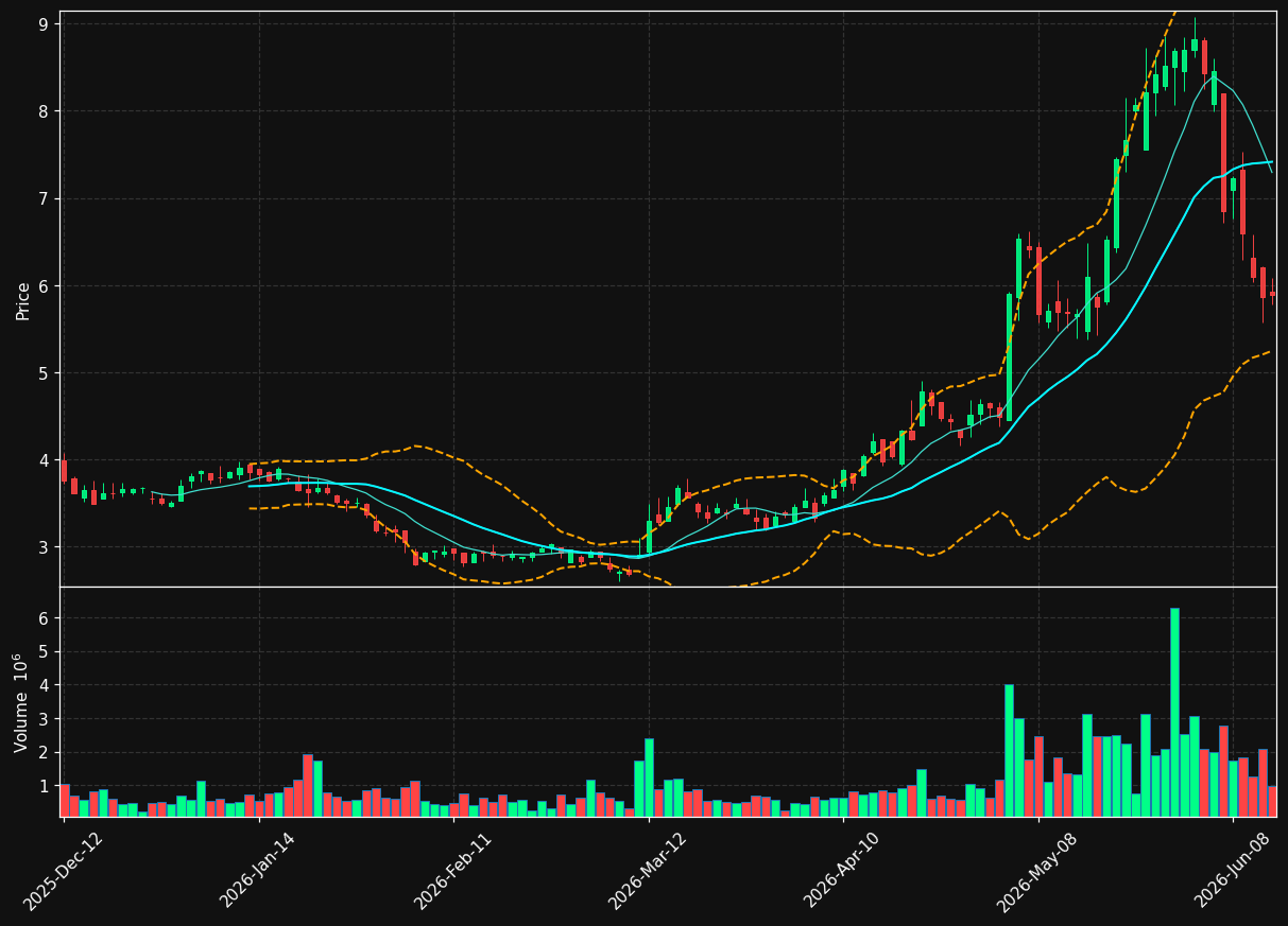 BLDP.TO chart