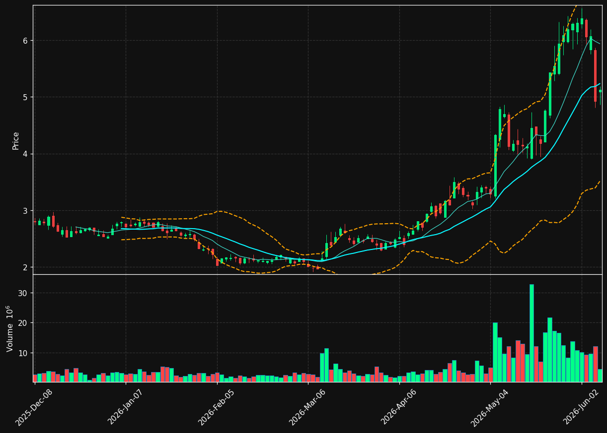 BLDP chart