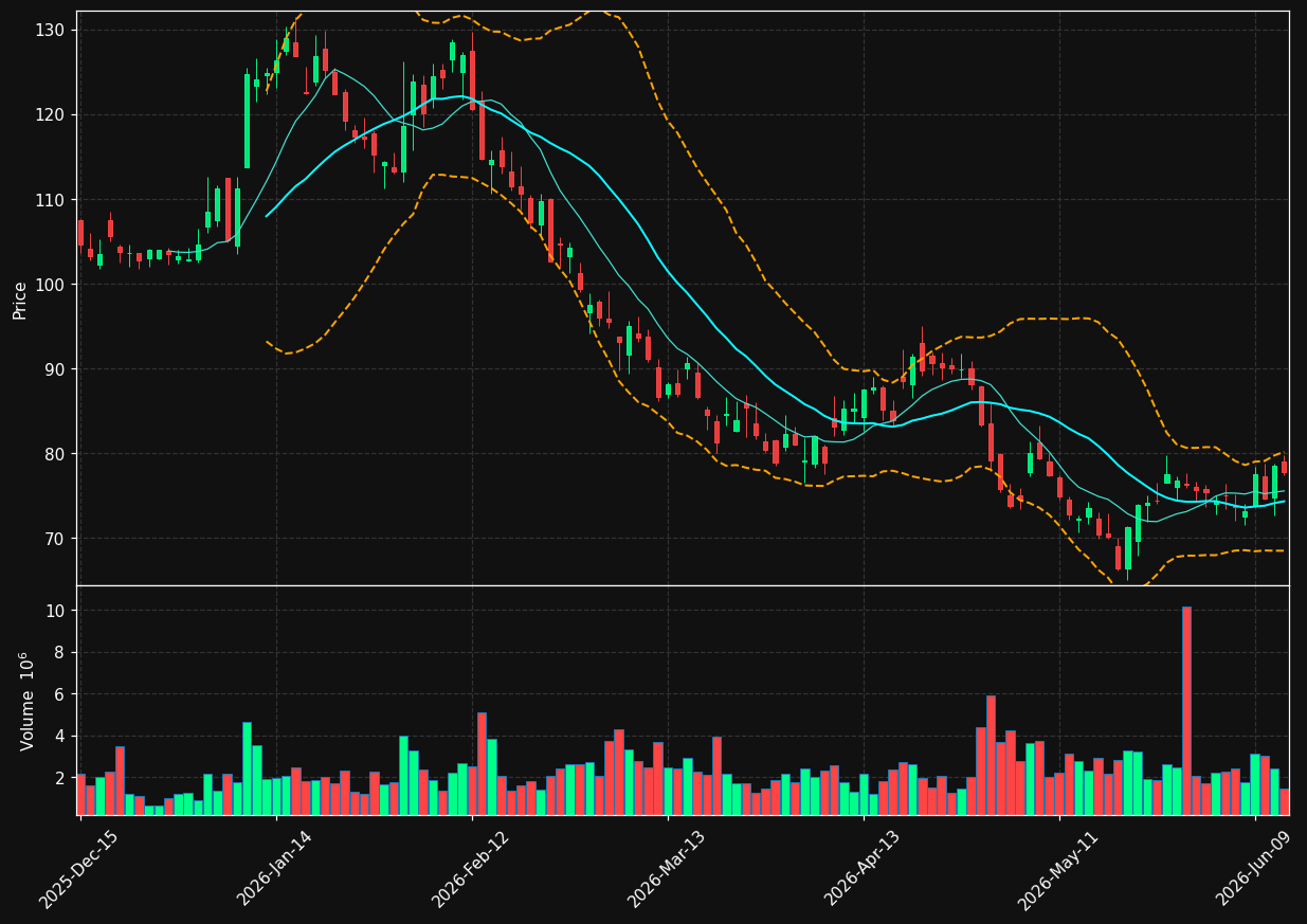 BLDR chart