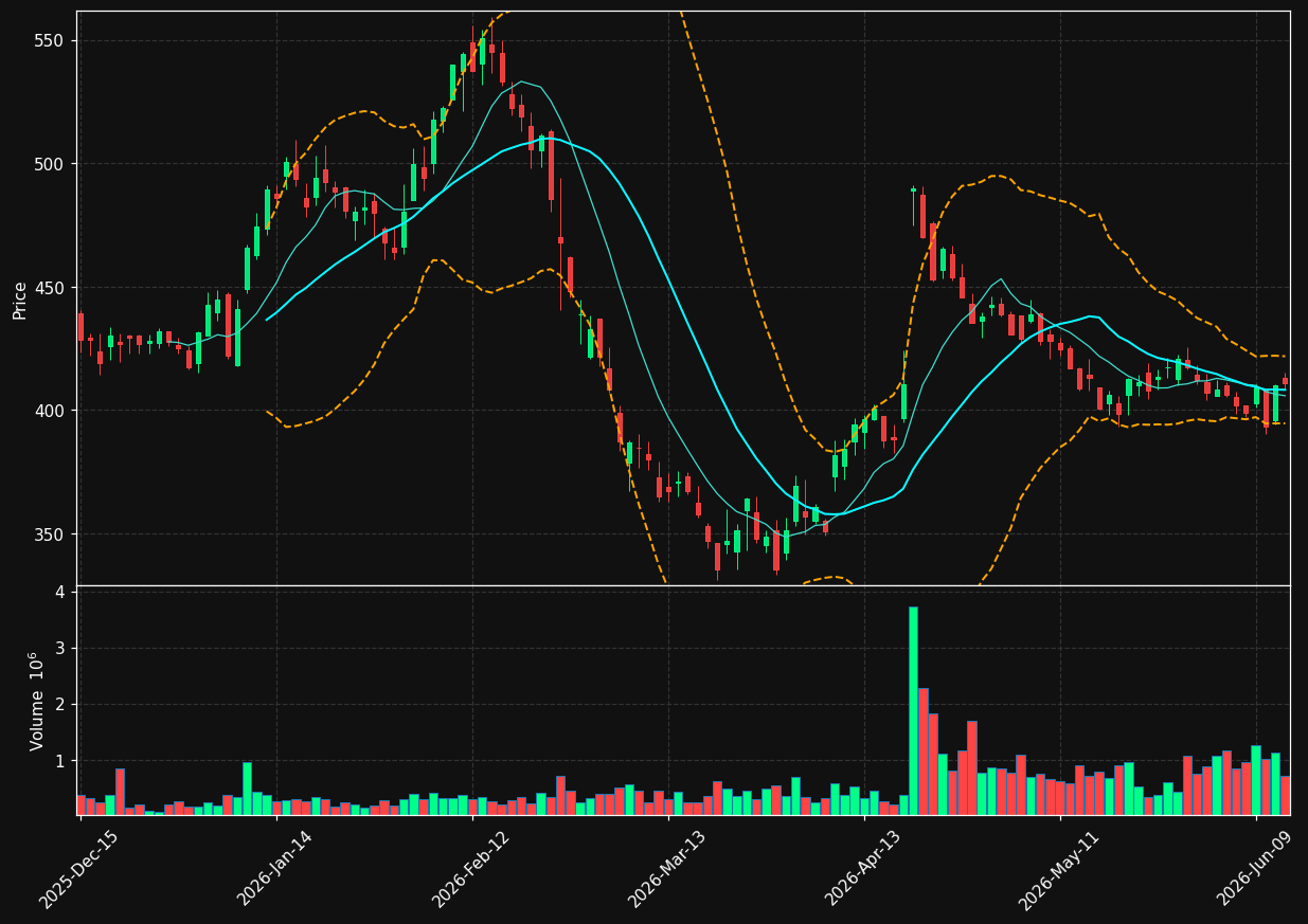BLD chart