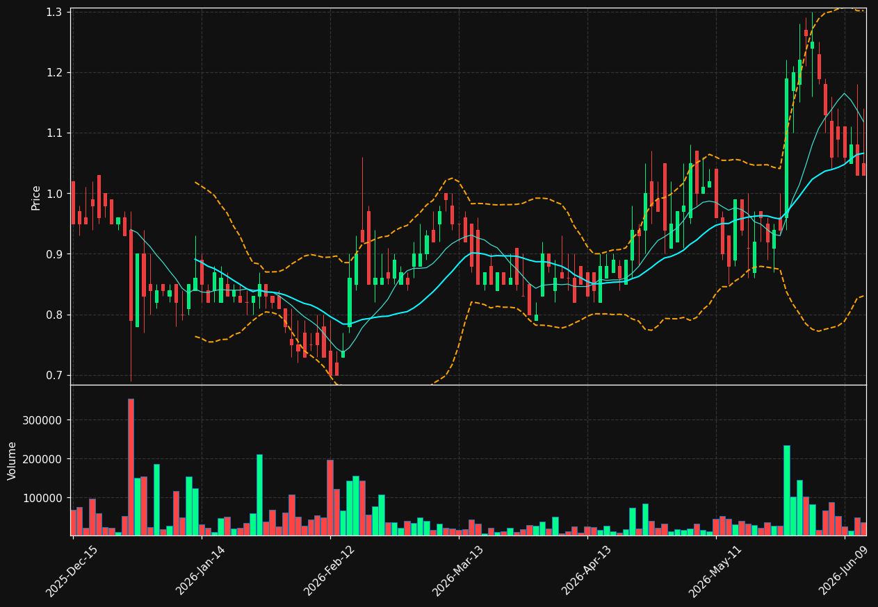 BLIN chart