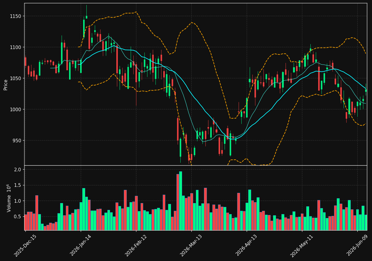 BLK chart