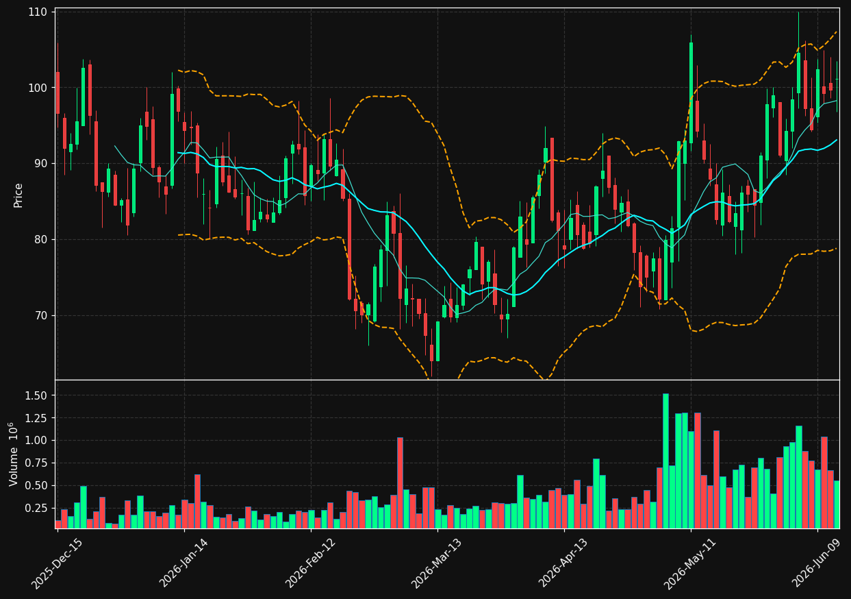 BLLN chart