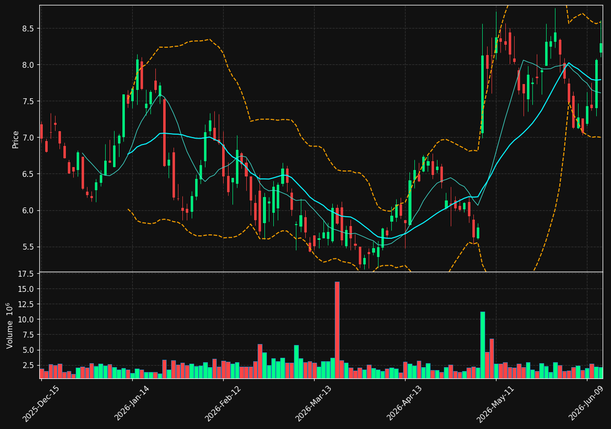 BLMN chart