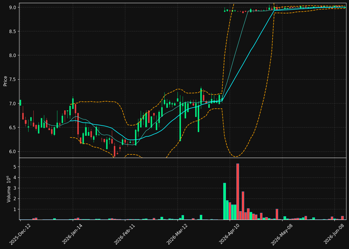 BLN.TO chart