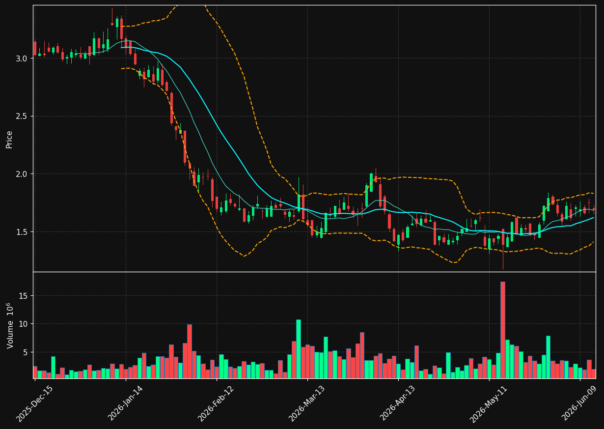 BLND chart